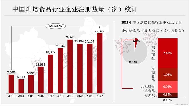 晚与欧美等国差距大市场空间广凯时尊龙人生中国烘焙食品起步(图2)